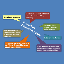 The revised Caldicott Principles The revised Caldicott Principles