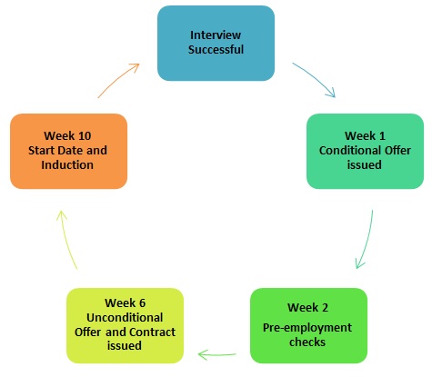 Pre-employment at a glance
