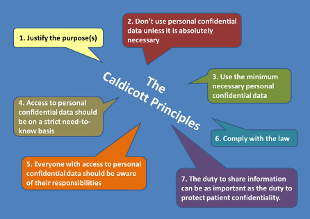 7 Caldicott Principles 7 Caldicott Principles