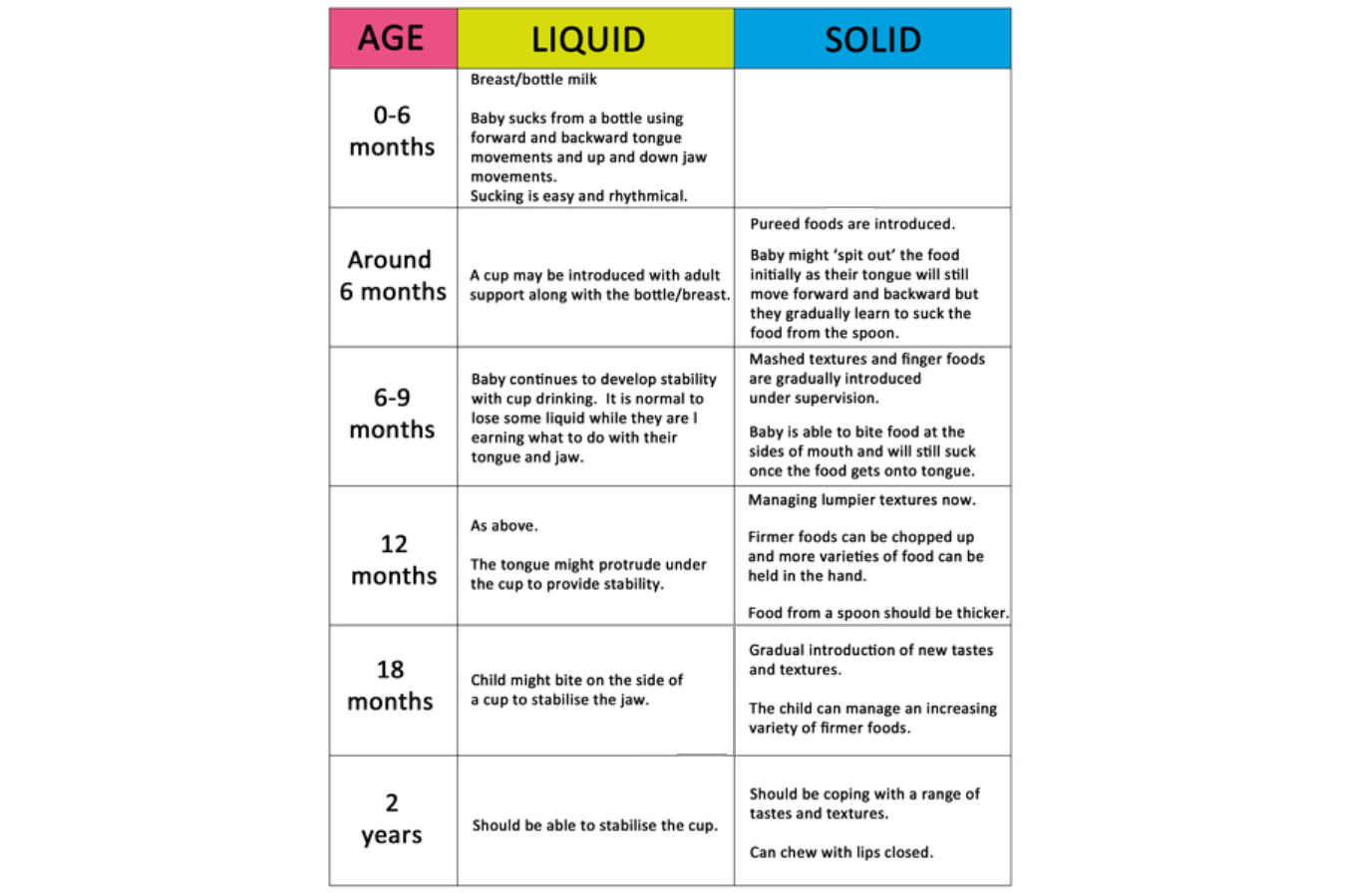 Age and stages - eating, drinking and swallowing