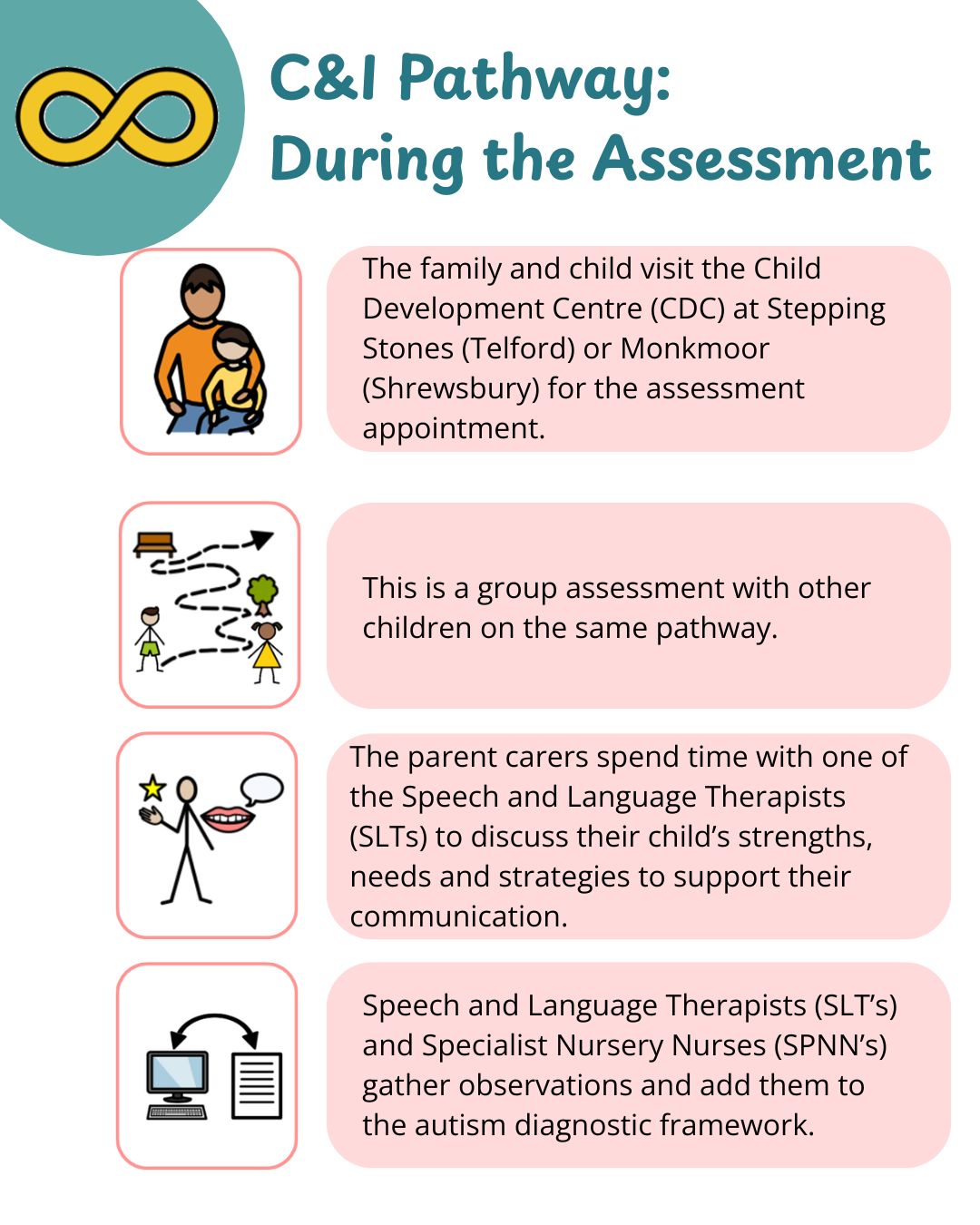 C&I Pathway During the Assessment