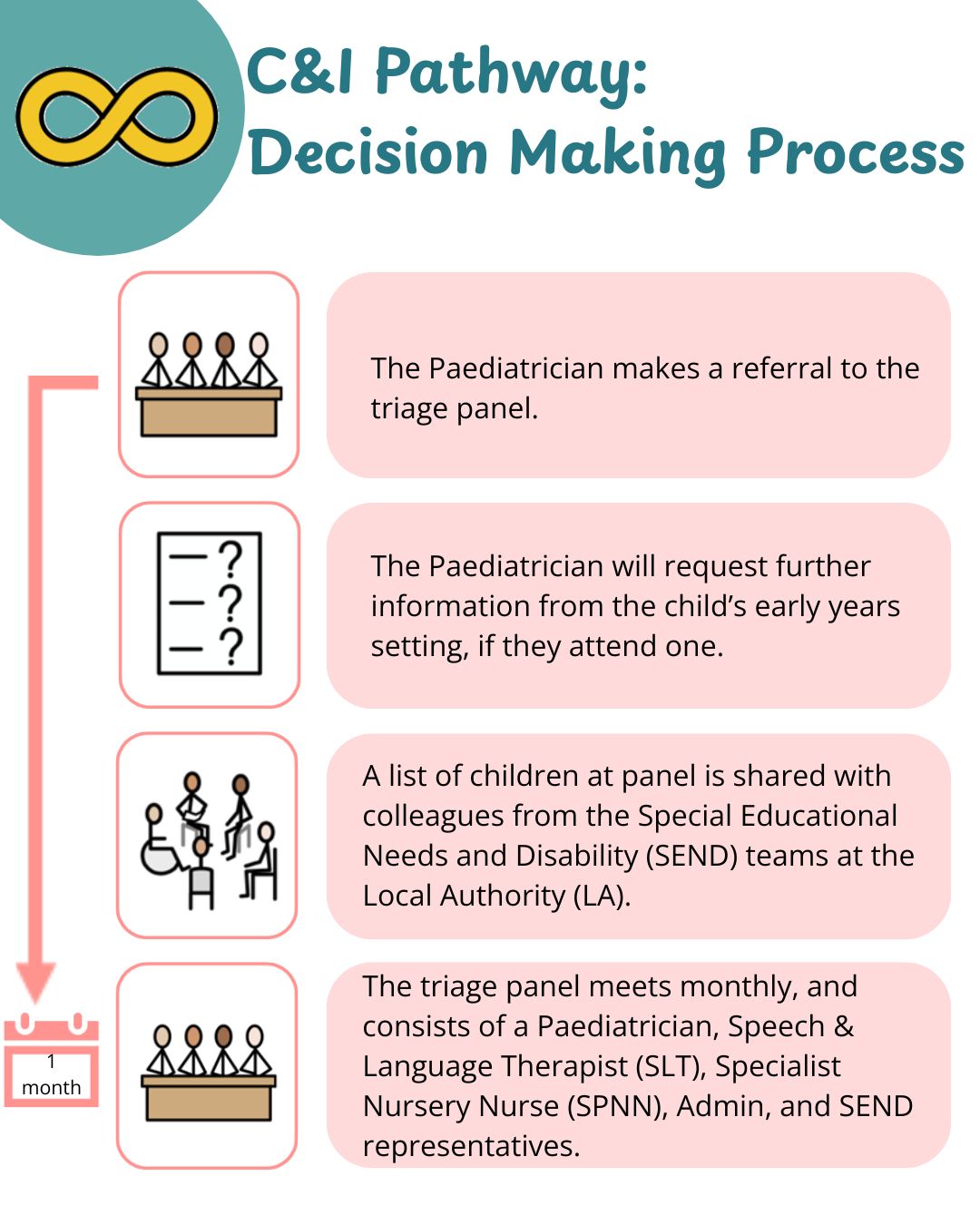 Decision Making Process 1