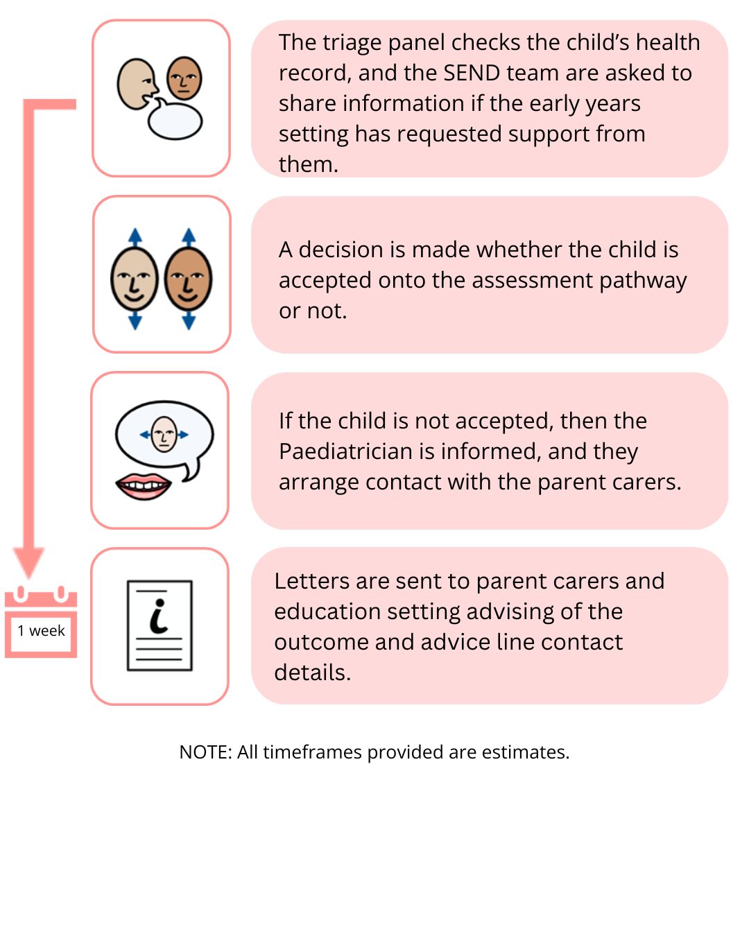 Decision Making Process 2